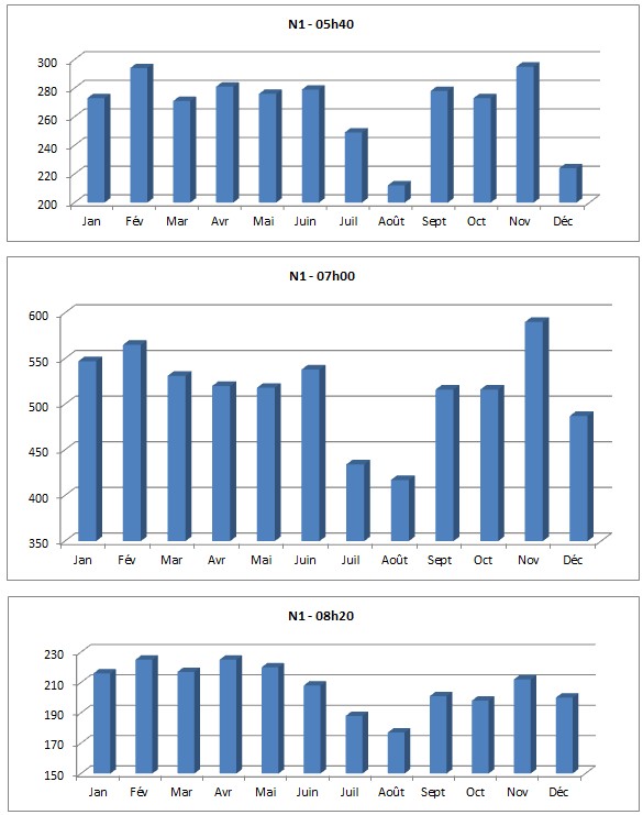 Analyse horaire n1