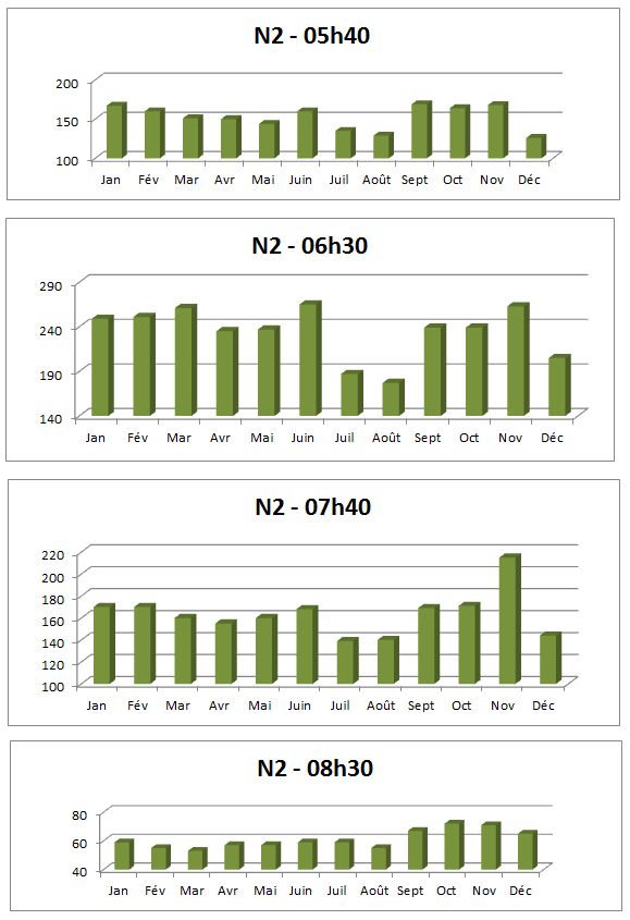 Analyse horaire N2