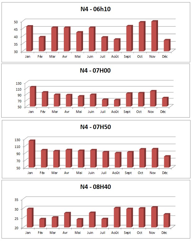 Analyse horaire N4